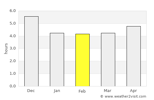 Portovelo average rain in February
