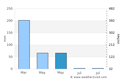 Portovelo average rain in May