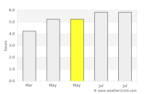 Portovelo average rain in May