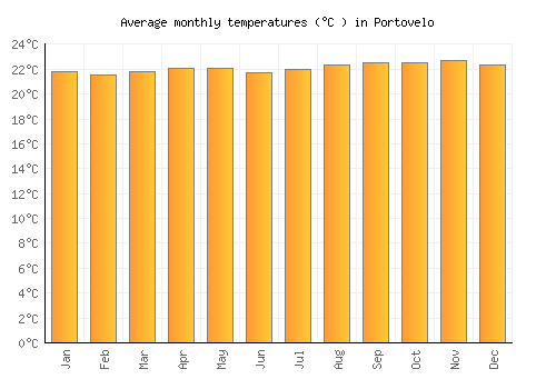 Portovelo average temperature chart (Celsius)