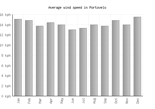 Portovelo average winspeed by month (km/h)