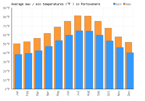 Portovenere average minimum / maximum temperatures (Fahrenheit)