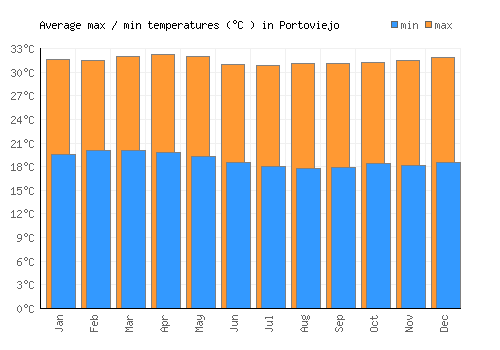 Portoviejo average minimum / maximum temperatures (Celsius)