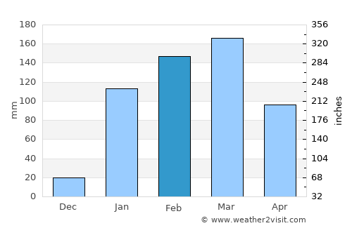 Portoviejo average rain in February