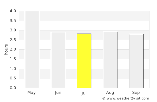 Portoviejo average rain in July