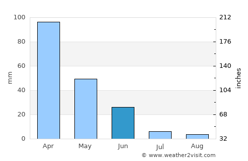 Portoviejo average rain in June