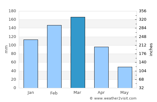 Portoviejo average rain in March