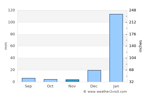 Portoviejo average rain in November