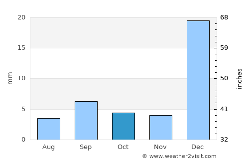 Portoviejo average rain in October