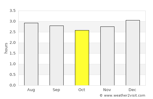 Portoviejo average rain in October