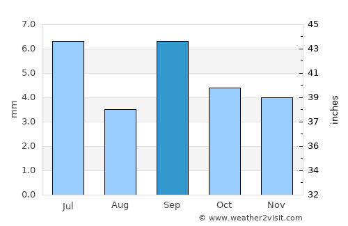 Portoviejo average rain in September