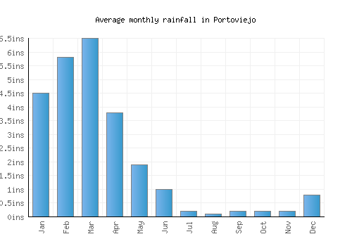 Portoviejo monthly rainfall chart (inches)