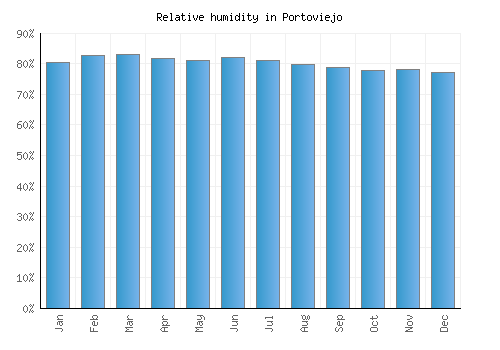 Portoviejo relative humidity averages