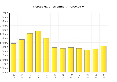Portoviejo average daily sunshine chart