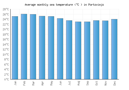 Portoviejo average sea temperature chart (Celsius)