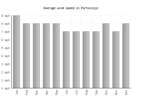 Portoviejo average winspeed by month (mph)