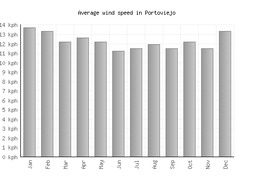 Portoviejo average winspeed by month (km/h)