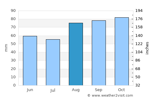 Portraine average rain in August