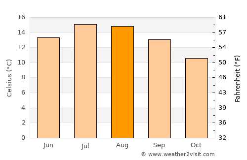 Portraine average temperature in August