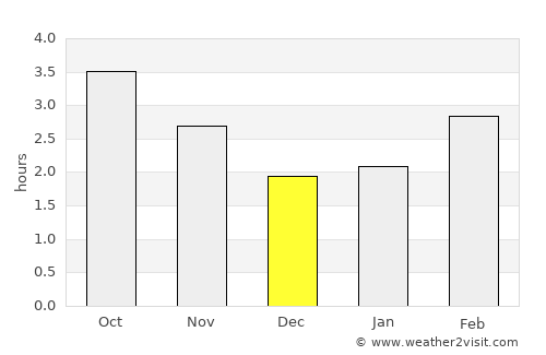 Portraine average rain in December