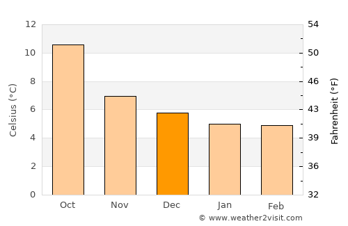 Portraine average temperature in December