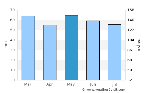 Portraine average rain in May