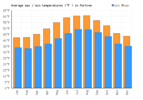 Portree average minimum / maximum temperatures (Fahrenheit)