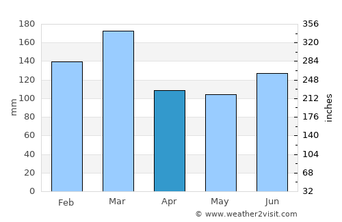 Portree average rain in April