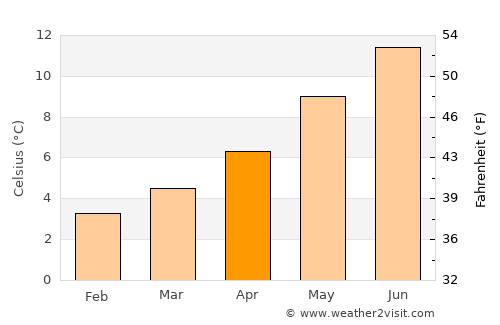 Portree average temperature in April