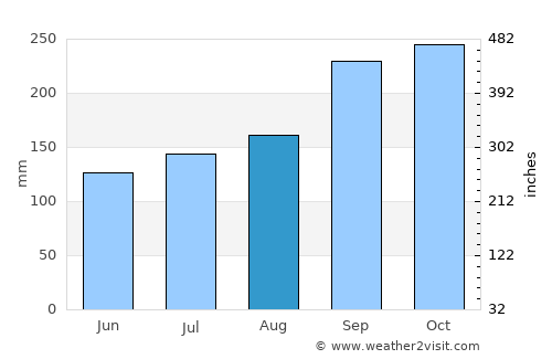 Portree average rain in August