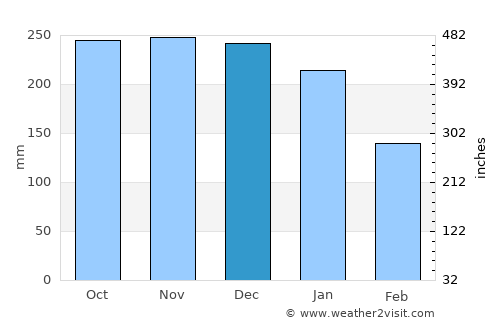 Portree average rain in December