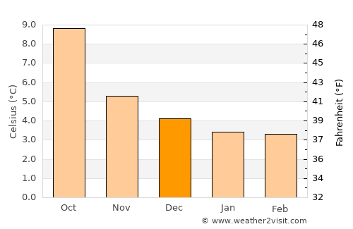 Portree average temperature in December