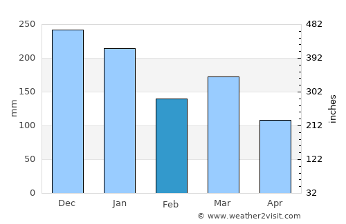 Portree average rain in February