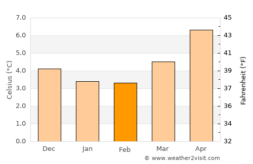 Portree average temperature in February