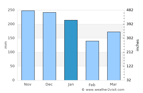 Portree average rain in January