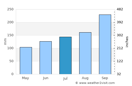 Portree average rain in July