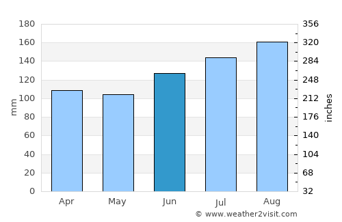 Portree average rain in June