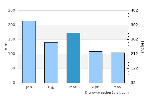 Portree average rain in March