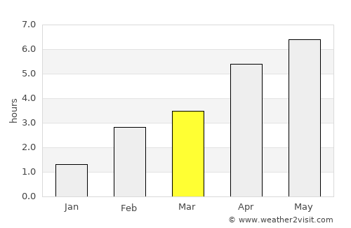 Portree average rain in March