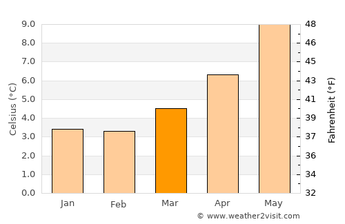 Portree average temperature in March