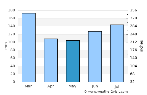 Portree average rain in May
