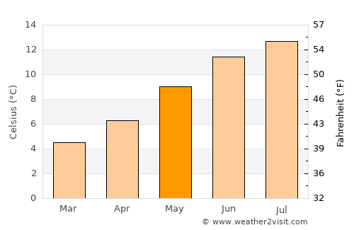 Portree average temperature in May