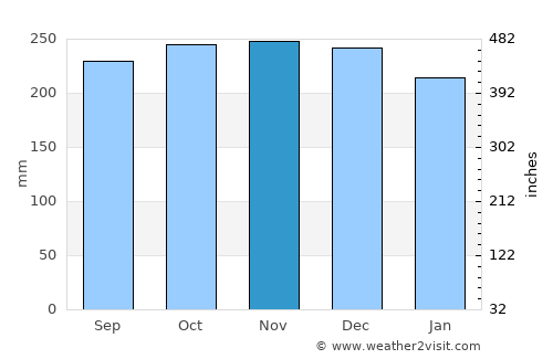 Portree average rain in November