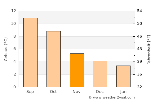 Portree average temperature in November