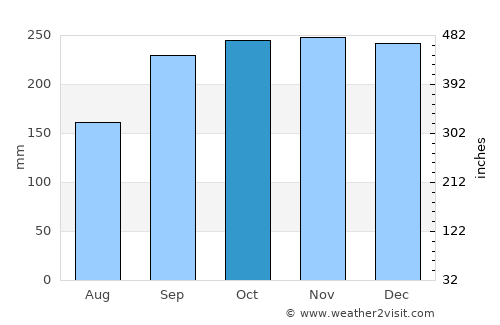 Portree average rain in October