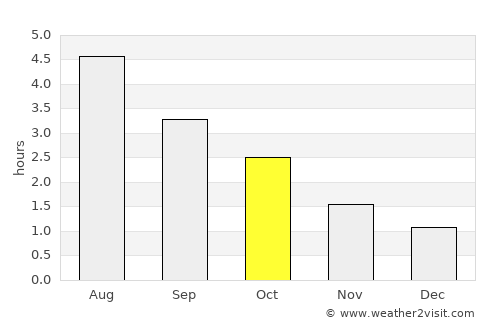 Portree average rain in October