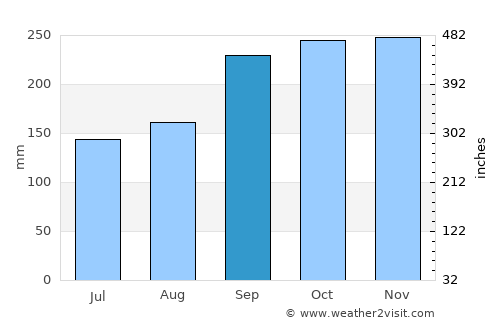 Portree average rain in September