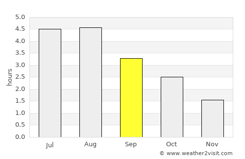 Portree average rain in September