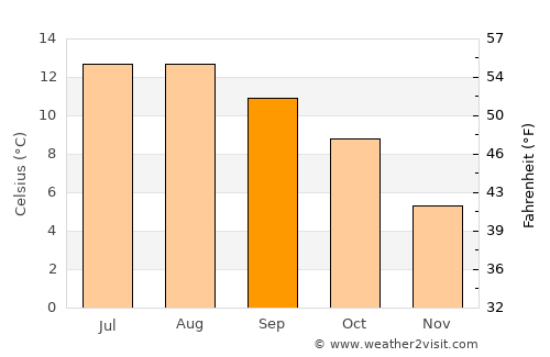 Portree average temperature in September