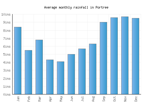 Portree monthly rainfall chart (inches)